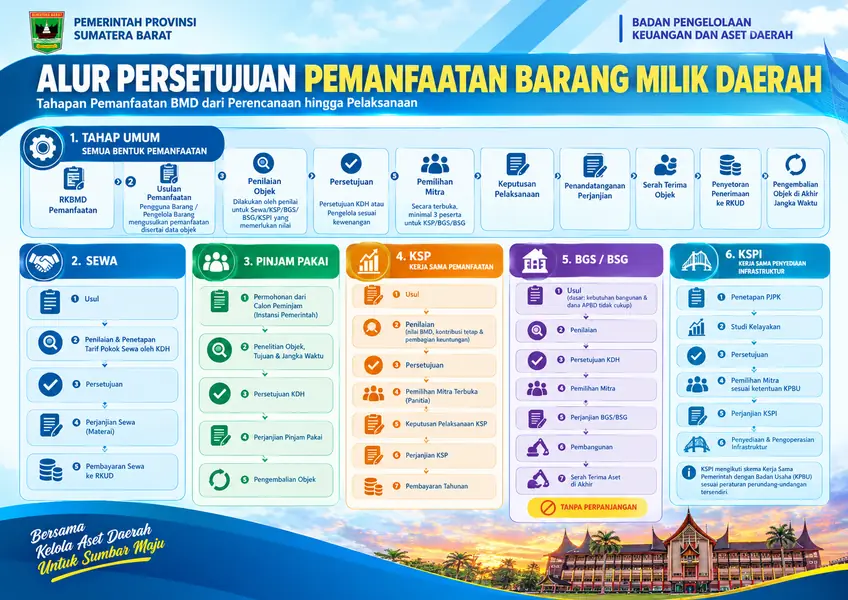 Alur Persetujuan Pemanfaatan BMD